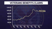 Data from the Veterans Benefits Administration shows the backlog of claims soared during the pandemic.